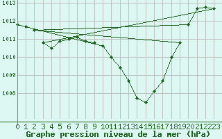 Courbe de la pression atmosphrique pour Alicante