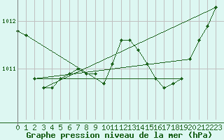 Courbe de la pression atmosphrique pour Calvi (2B)