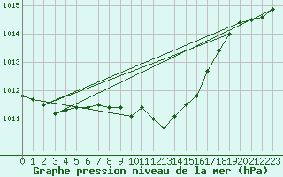 Courbe de la pression atmosphrique pour Mahumudia