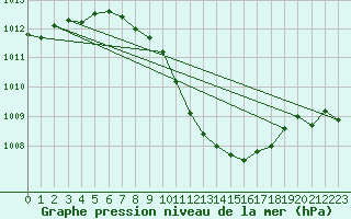 Courbe de la pression atmosphrique pour Pully-Lausanne (Sw)