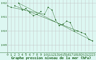 Courbe de la pression atmosphrique pour Plymouth (UK)