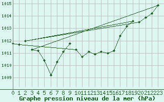 Courbe de la pression atmosphrique pour Kufstein