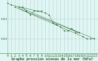 Courbe de la pression atmosphrique pour Alajarvi Moksy