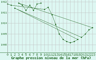 Courbe de la pression atmosphrique pour Angers-Beaucouz (49)