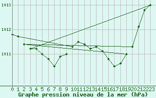 Courbe de la pression atmosphrique pour Saint-Haon (43)