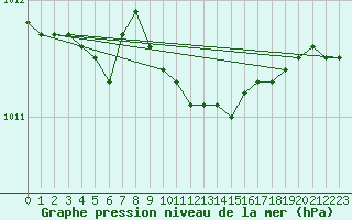 Courbe de la pression atmosphrique pour Kinloss