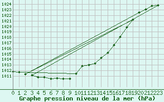 Courbe de la pression atmosphrique pour Angers-Marc (49)