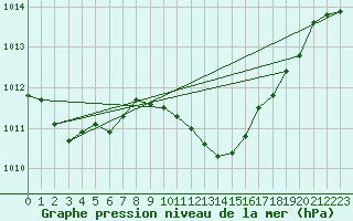 Courbe de la pression atmosphrique pour Le Luc - Cannet des Maures (83)