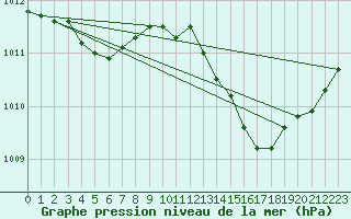 Courbe de la pression atmosphrique pour Puissalicon (34)