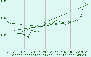 Courbe de la pression atmosphrique pour Calvi (2B)