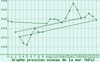 Courbe de la pression atmosphrique pour Nevers (58)