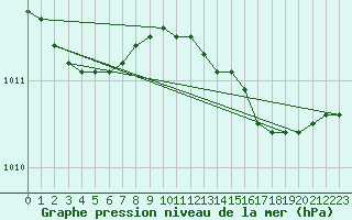 Courbe de la pression atmosphrique pour Ferder Fyr