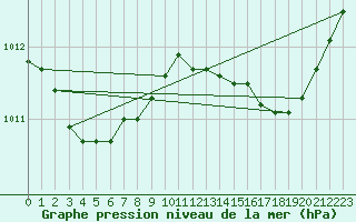 Courbe de la pression atmosphrique pour Roissy (95)