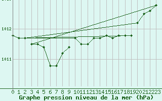 Courbe de la pression atmosphrique pour Brest (29)