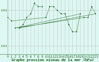 Courbe de la pression atmosphrique pour Pakri