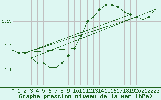 Courbe de la pression atmosphrique pour Pirou (50)