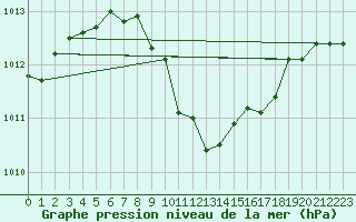 Courbe de la pression atmosphrique pour Neuchatel (Sw)