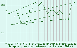 Courbe de la pression atmosphrique pour Marseille - Saint-Loup (13)
