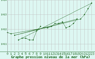 Courbe de la pression atmosphrique pour Pouzauges (85)