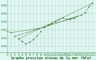 Courbe de la pression atmosphrique pour Six-Fours (83)