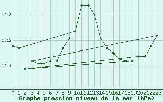 Courbe de la pression atmosphrique pour Ile d