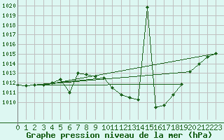 Courbe de la pression atmosphrique pour Pozega Uzicka