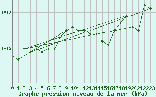 Courbe de la pression atmosphrique pour Altnaharra