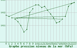 Courbe de la pression atmosphrique pour Plauen