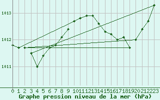 Courbe de la pression atmosphrique pour Cap Pertusato (2A)