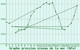 Courbe de la pression atmosphrique pour Lhospitalet (46)