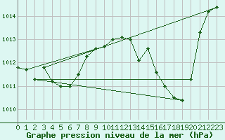 Courbe de la pression atmosphrique pour Fiscaglia Migliarino (It)