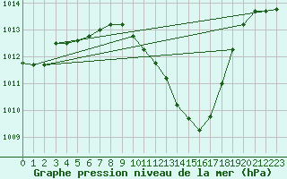 Courbe de la pression atmosphrique pour Pully-Lausanne (Sw)