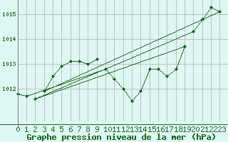 Courbe de la pression atmosphrique pour Frankfort (All)