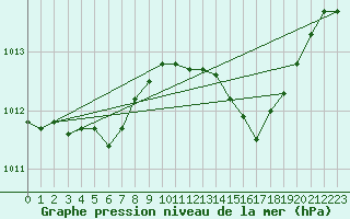 Courbe de la pression atmosphrique pour Izegem (Be)