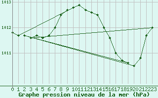 Courbe de la pression atmosphrique pour Berson (33)