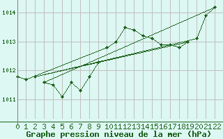 Courbe de la pression atmosphrique pour Estres-la-Campagne (14)
