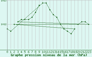 Courbe de la pression atmosphrique pour Vilsandi