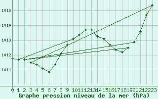 Courbe de la pression atmosphrique pour Ciudad Real (Esp)