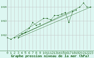 Courbe de la pression atmosphrique pour Drogden