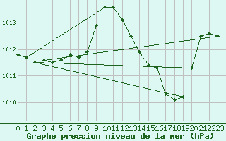 Courbe de la pression atmosphrique pour Ambrieu (01)