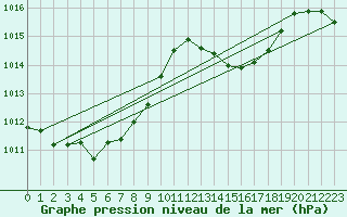 Courbe de la pression atmosphrique pour Crest (26)
