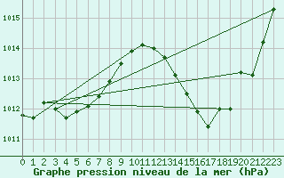 Courbe de la pression atmosphrique pour Ciudad Real (Esp)