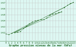 Courbe de la pression atmosphrique pour Helsinki Harmaja