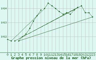 Courbe de la pression atmosphrique pour Kongsberg Brannstasjon