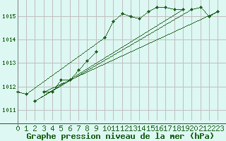 Courbe de la pression atmosphrique pour Baraque Fraiture (Be)