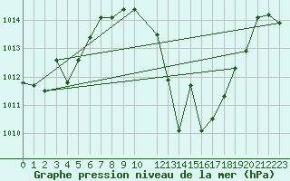 Courbe de la pression atmosphrique pour Calanda