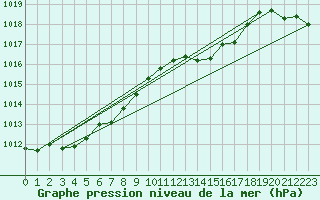 Courbe de la pression atmosphrique pour Bouligny (55)