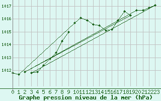 Courbe de la pression atmosphrique pour Biarritz (64)