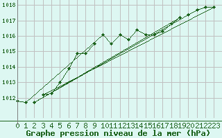 Courbe de la pression atmosphrique pour Weinbiet