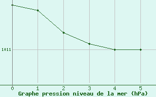Courbe de la pression atmosphrique pour Lemberg (57)